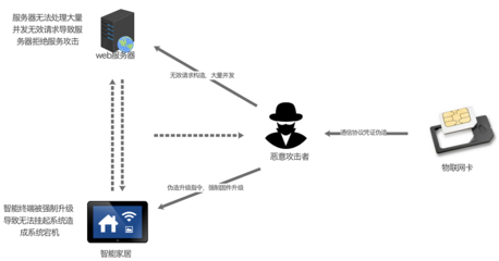 10萬終端設備被入侵，損失慘重！——湖北省首例入侵物聯網系統案技術解析