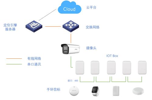 四種物聯網組網方案，深度賦能藍牙位置服務與物聯網生態